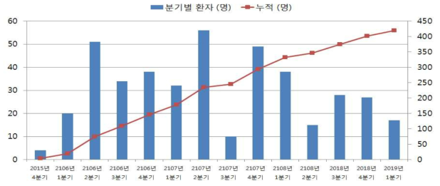 월별 코호트 환자수 및 누적 환자 수