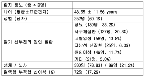 코호트 환자 정보