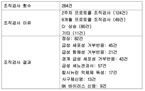 신장 조직검사 횟수 및 결과