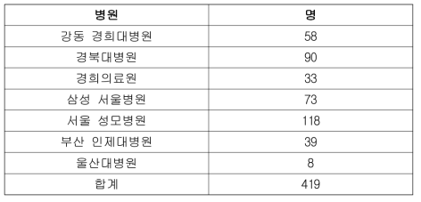 참여 기관별 환자 발굴건수