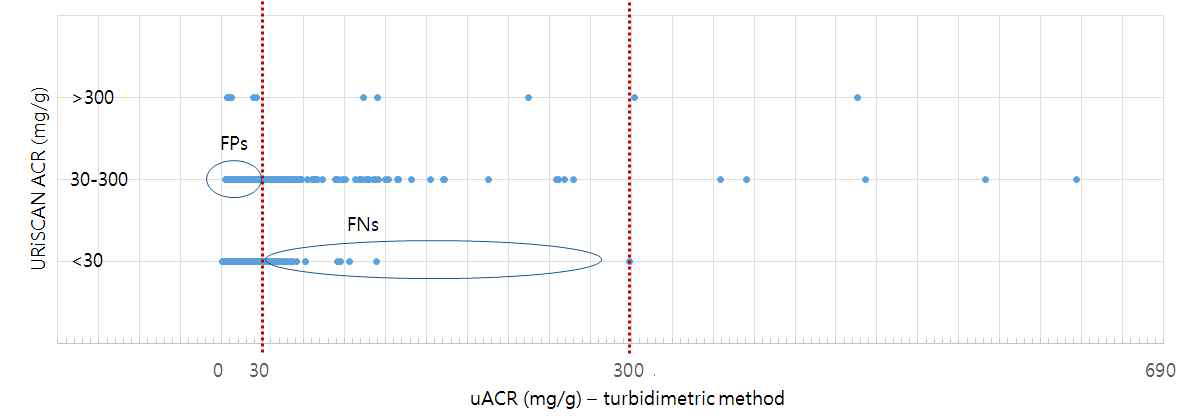 URiSCAN® 2 ACR 과 uACR 정량값과의 일치도