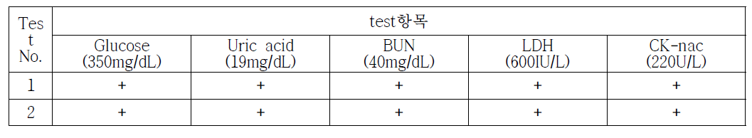 예상 Interference 물질에 대한 재현성 검증 결과