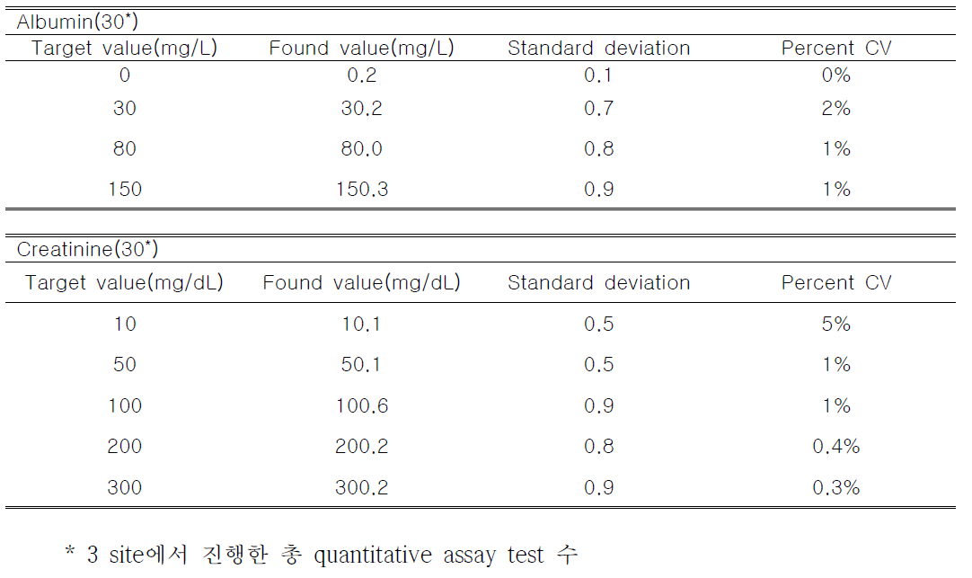 3 site에 대한 Albumin과 Creatinine quantitative assay에 대한 결과