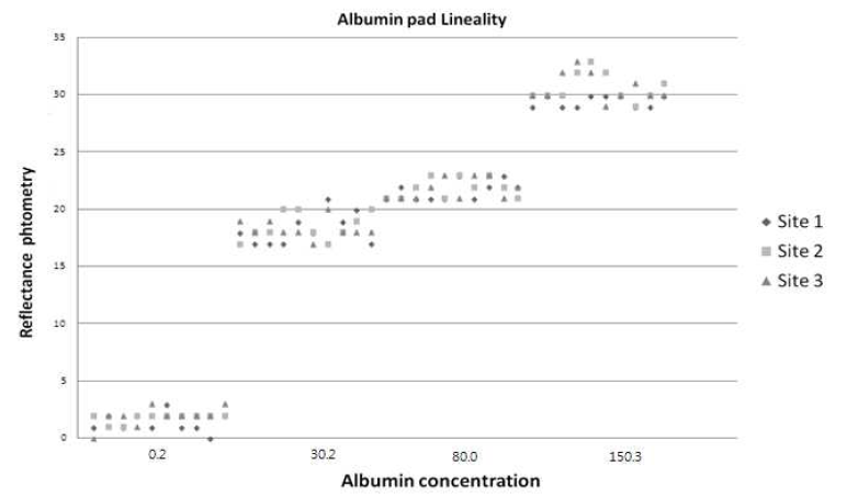 3 site에서 평가한 Urine albumine 대한 Linearity 결과