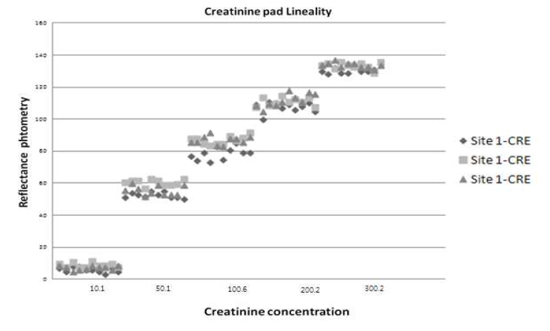 3 site에서 평가한 Creatinine에 대한 Linearity 결과