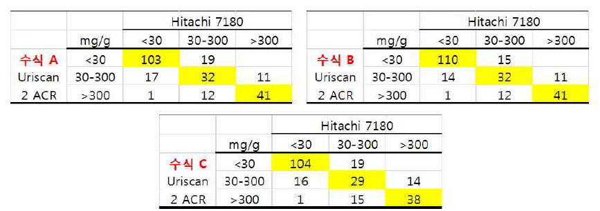 정량장비와 비교한 서로 다른 수식의 정확성 테스트