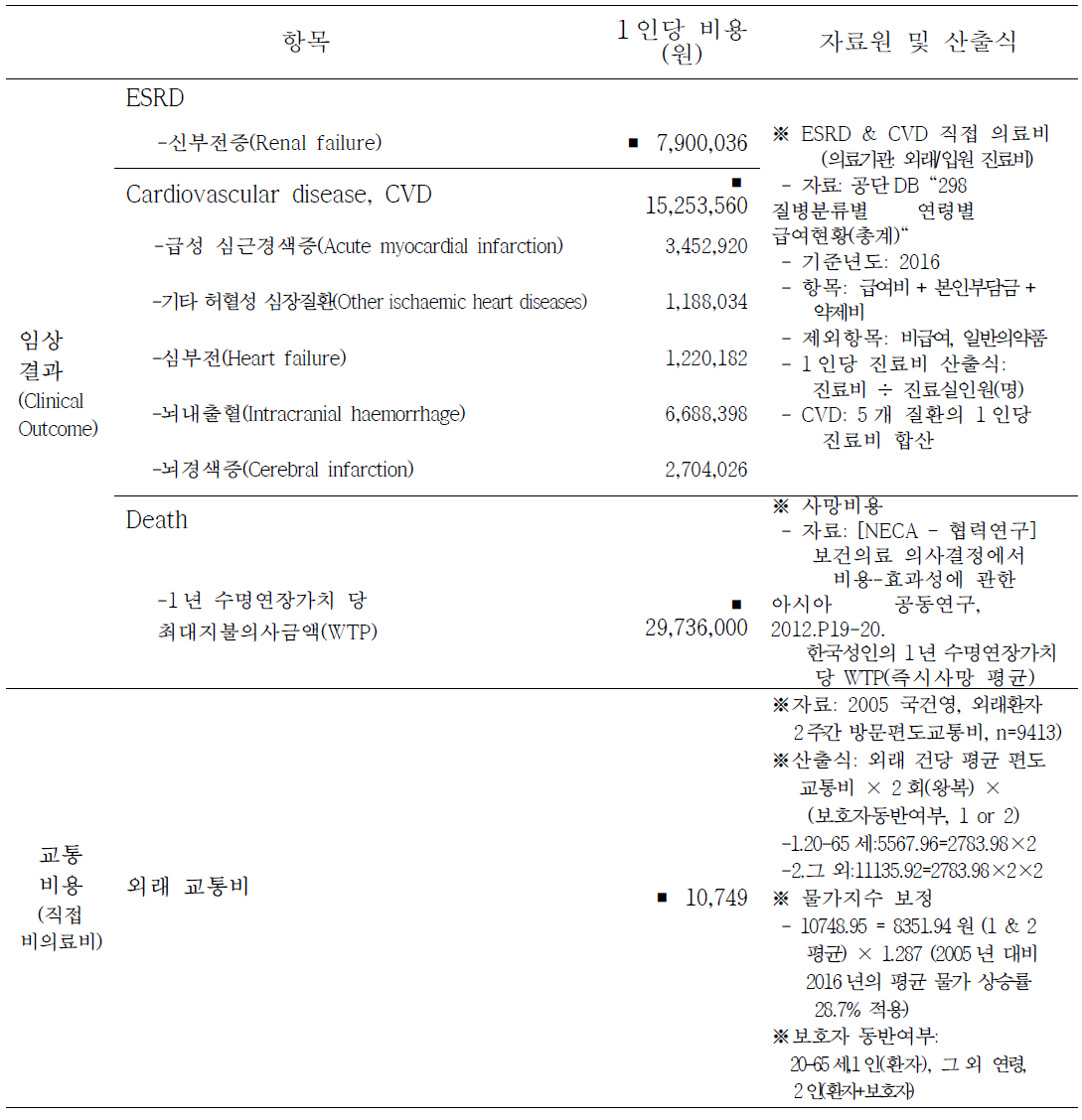 항목별 1인당 비용추계현황