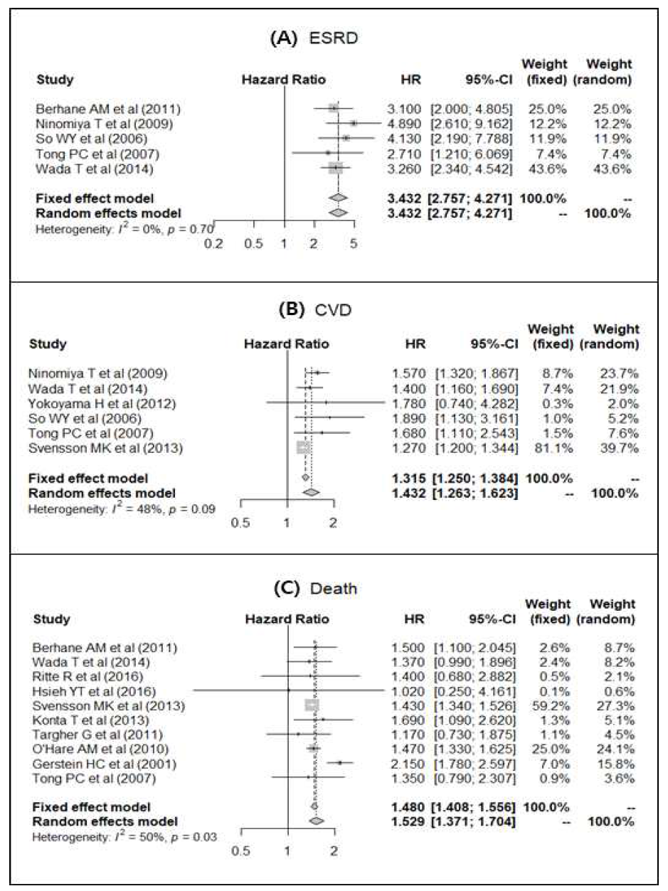 ESRD, CVD, death의 메타분석결과