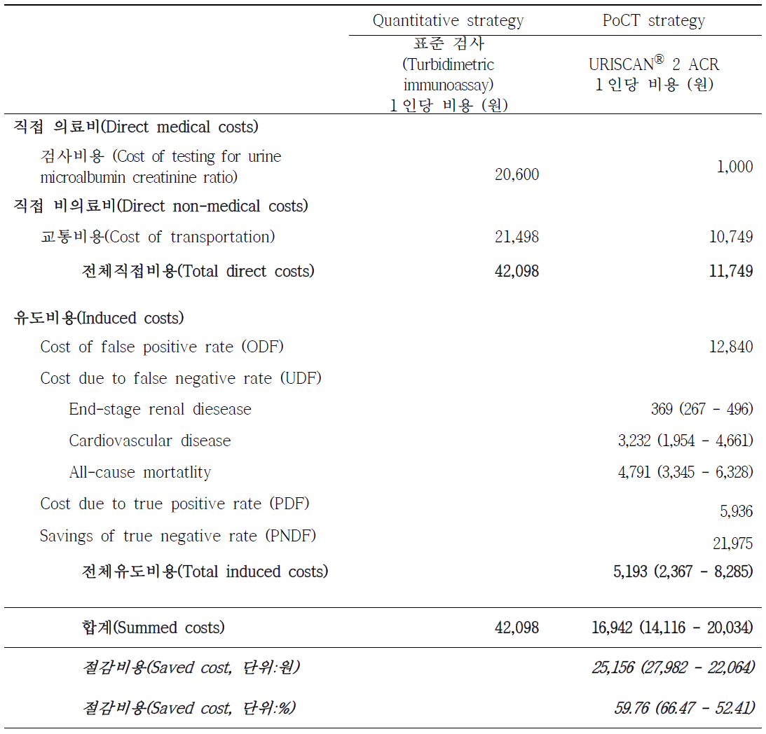 표준 검사(Turbidimetric immunoassay)와 URISCANⓇ 2 ACR 방법의 1인당 비용추계결과