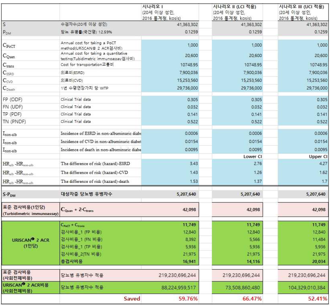 표준 검사(Turbidimetric immunoassay)와 URISCANⓇ 2 ACR 방법의 1인당 비용추계결과