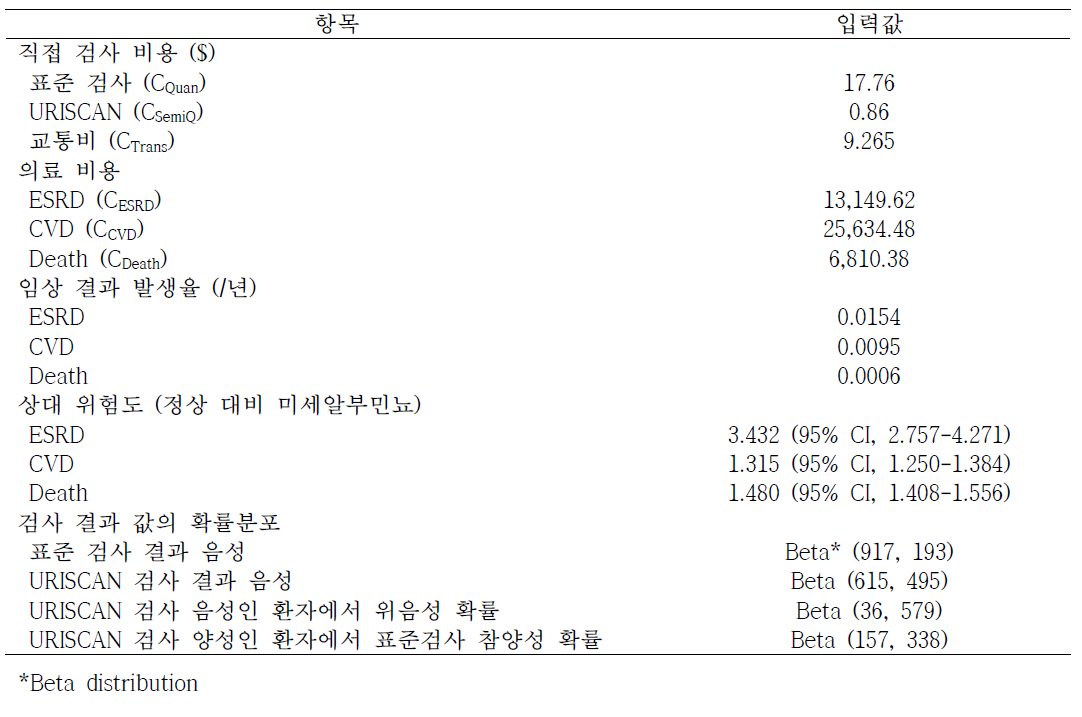 Markov-modeling에 적용한 input 파라미터 항목과 입력값