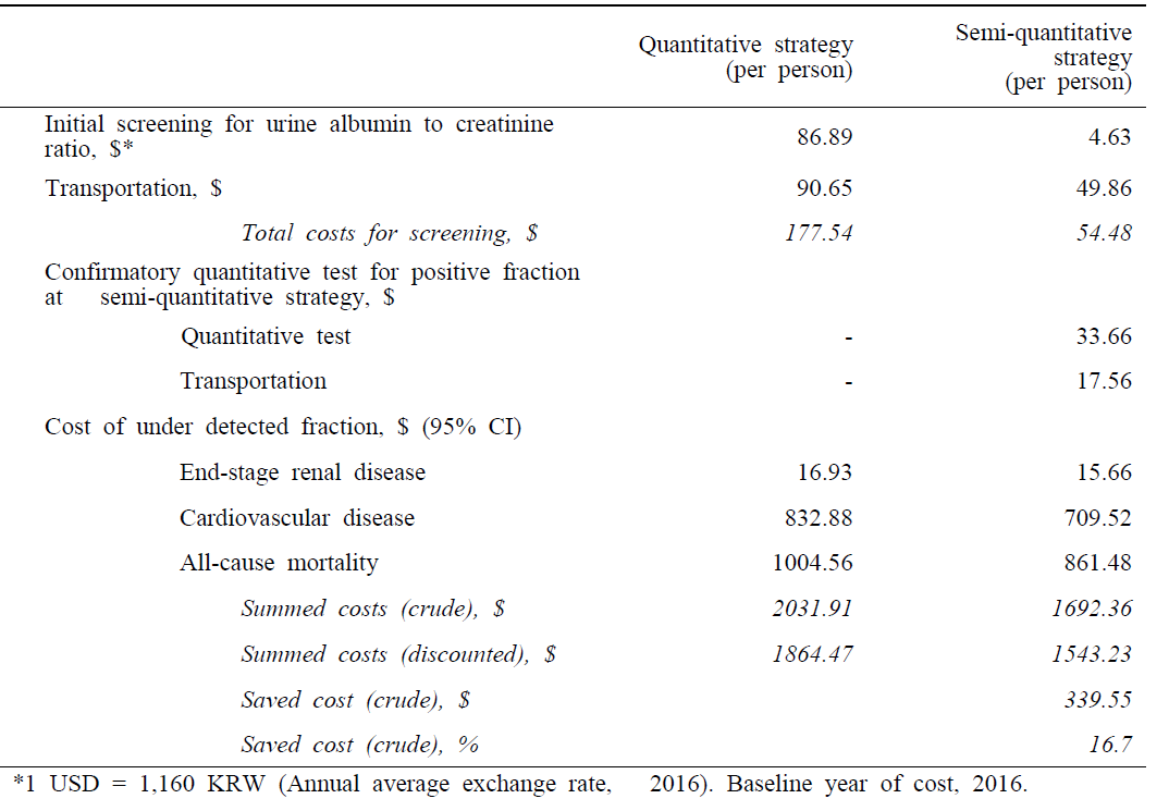 Validation cohort 대상으로 한 표준 검사(Turbidimetric immunoassay)와 URISCANⓇ 2 ACR 방법의 1인당 비용추계결과