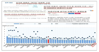 OECD 국가의 출산율 현황