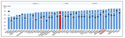 OECD 국가의 초산 연령