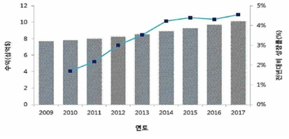 전세계 POC 시장 성장 예측 (2009-2017)