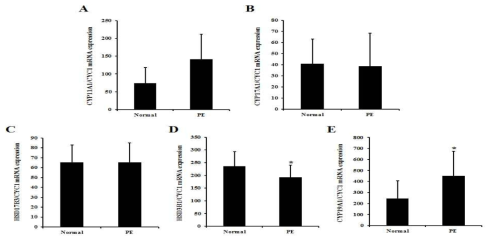 임신중독증 태반에서 스테로이드 호르몬 대사관련 효소 mRNA 발현 (A) CYP11A1, (B) CYP17A1, (C) HSD17B3, (D) HSD3B1, (D) CYP19A1