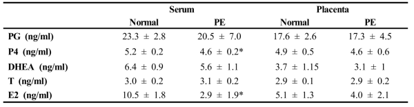 임신중독증 태반 및 혈액에서 스테로이드 호르몬의 농도