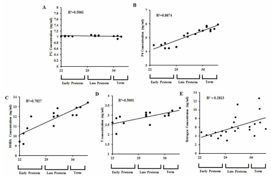 정상임산부의 주기별 혈액에서 스테로이드 호르몬의 양 (A) PG, (B) P4, (C) DHEA, (D) T, (E) E2