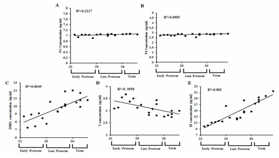 정상임산부의 주기별 태반에서 스테로이드 호르몬의 양 (A) PG, (B) P4, (C) DHEA, (D) T, (E) E2