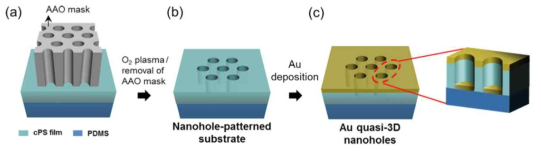 LSPR 효과를 가지는 nanohole 구조의 제작 과정