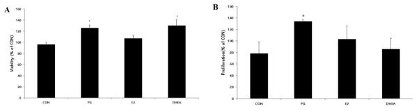 마커호르몬 처리에 따른 JEG-3 cells의 viability와 proliferation 영향 분석 (A)MTT assay, (B) Brdu assay