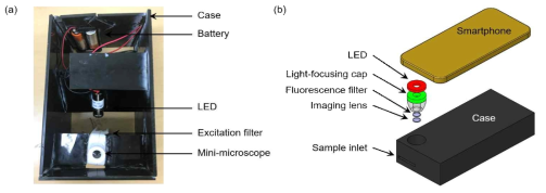 휴대용 형광 분석기 사진 및 개념도. (a) 제작된 1차 시작품 사진, (b) 2차 시작품 설계도 및 휴대폰에 장착된 개념도
