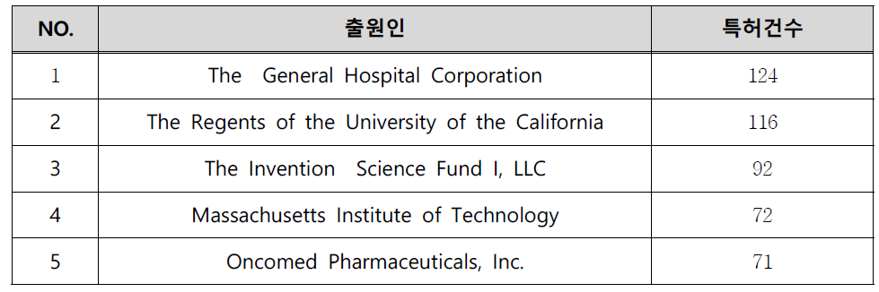 주요 출원인(Top 5)