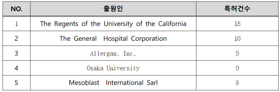 주요 출원인(Top 5)