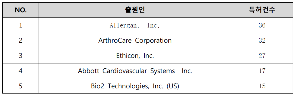 주요 출원인(Top 5)