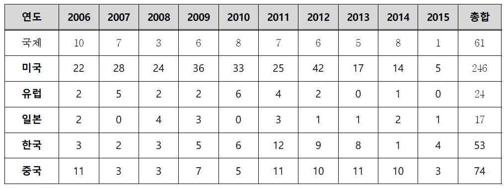 연골줄기세포 관련 국가별 연도별 특허 출원 현황