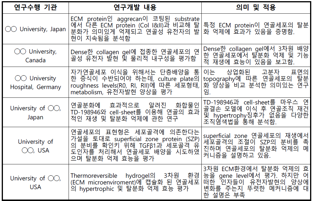 연골세포의 탈분화 억제에 관한 연구동향