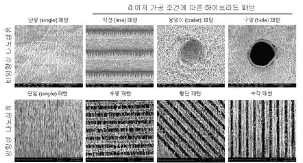 레이저 리소그래피 공정을 통해 획득한 나노섬유기반의 나노/마이크로 패턴