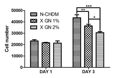 ECM 메트릭스 stiffness 조절 후코중격 연골세포 증식 결과