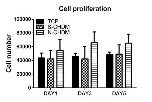 CCK-8을 이용한 코중격세포와 콜라겐 3차원 구형 증식 결과