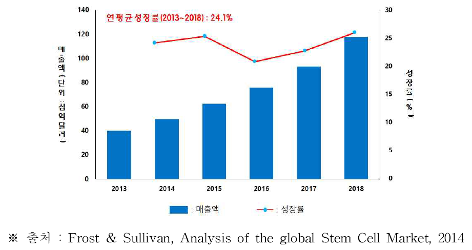 세계 줄기세포 시장 현황 및 전망(2013~2018)
