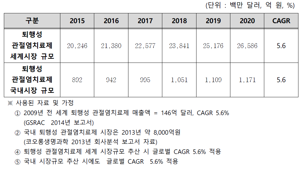 퇴행성 관절염치료제 시장 추산