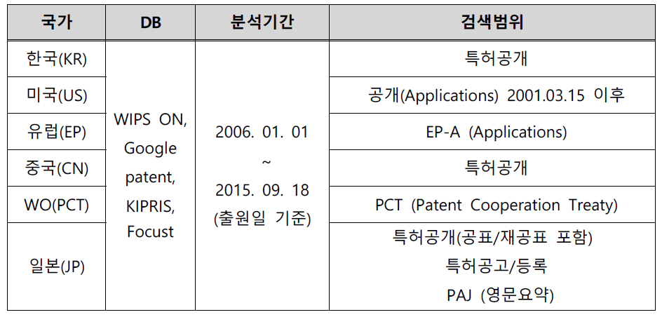 검색 DB 및 검색범위