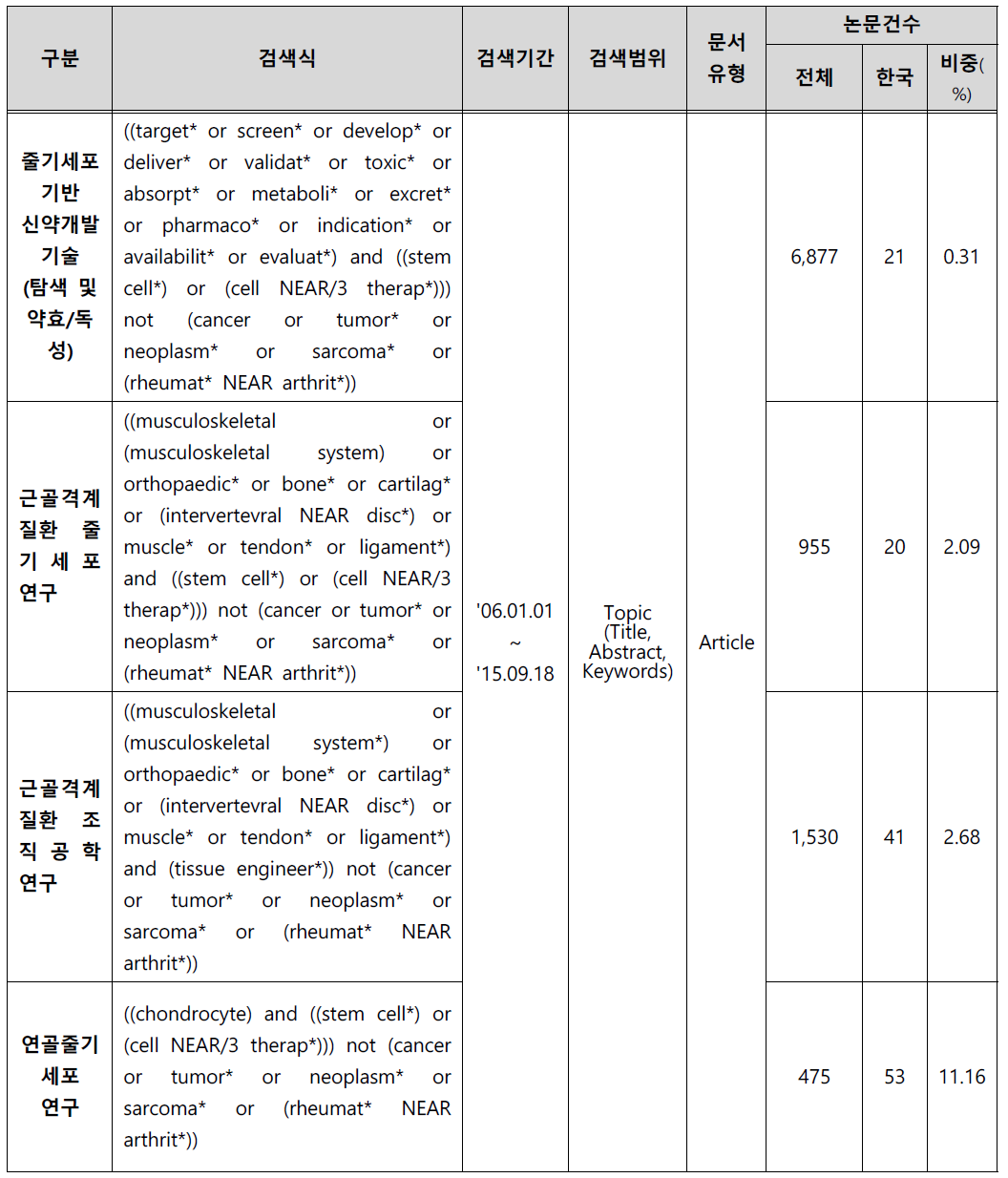 근골격계 질환의 줄기세포 관련 논문 검색식 및 결과