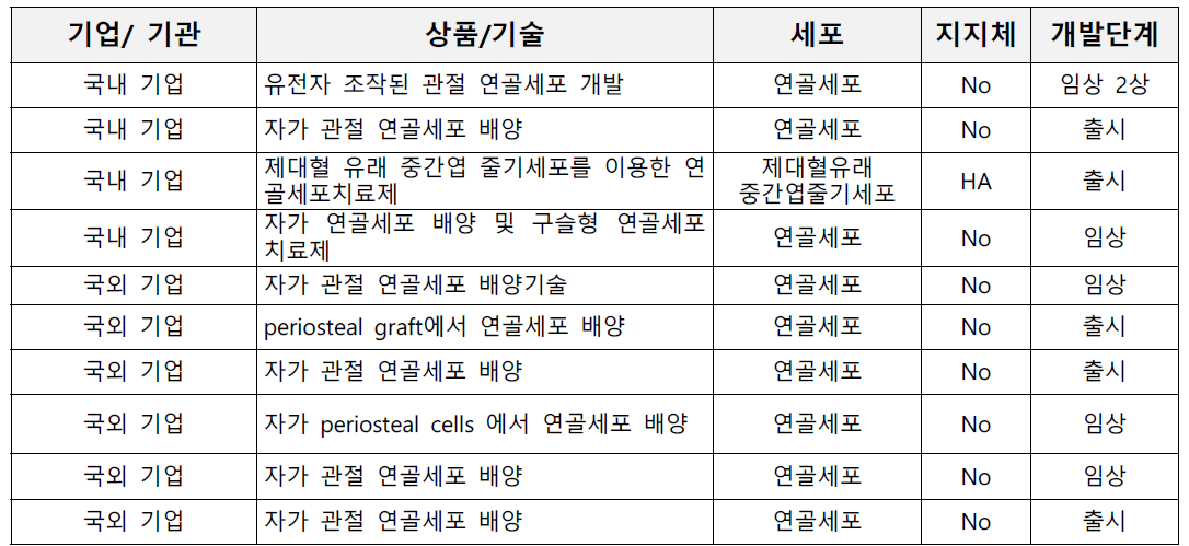 국내 외 연골 세포치료제 현황