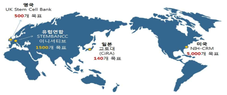 국외에 존재하는 줄기세포주은행 및 목표로 삼는 확보 줄기세포 수