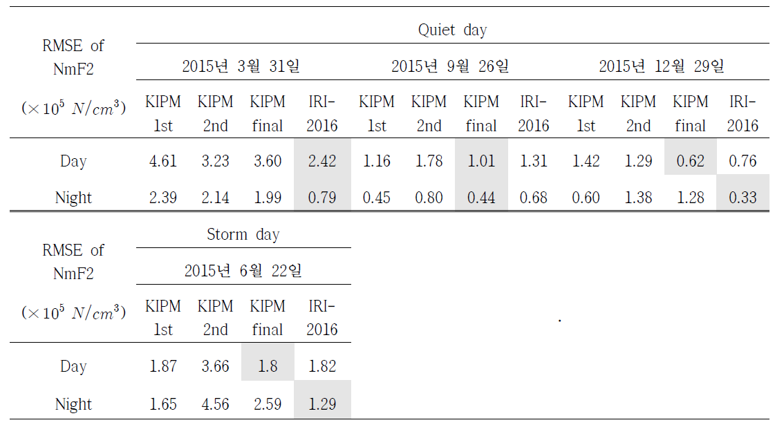 낮, 밤에 따른 NmF2의 RMSE