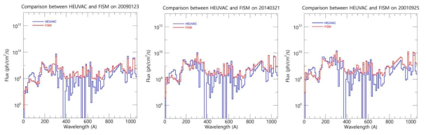 각 태양활동에 따른 HEUVAC 모델과 FISM 모델의 비교분석