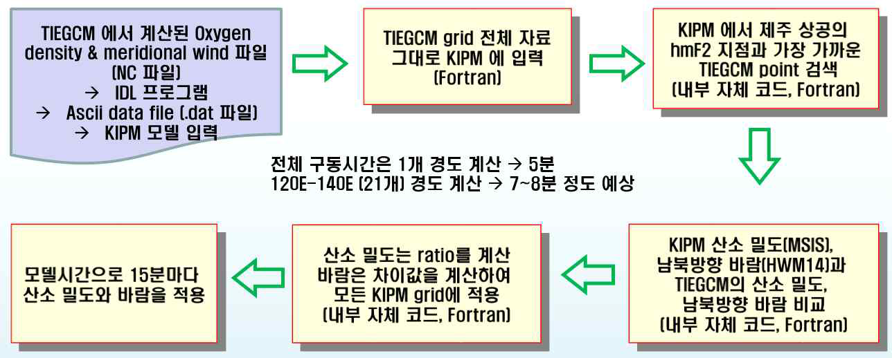 TIE-GCM 자료를 KIPM 모델로 연동하는 상세 설계과정