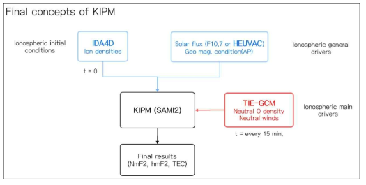 최종 KIPM 모델의 입력파일 개념설계도