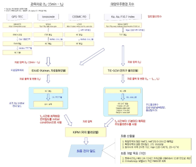 한국형 전리권 자료동화 예측모델 상세설계 통합 flow chart