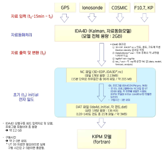 한국형 전리권 자료동화 예측모델 상세설계 IDA4D 구동부분