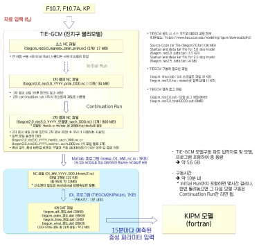 한국형 전리권 자료동화 예측모델 상세설계 TIE-GCM 모델 구동부분