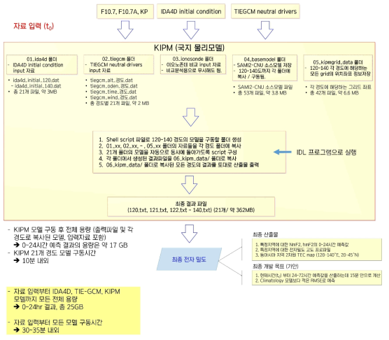 한국형 전리권 자료동화 예측모델 상세설계 KIPM 모델 구동부분