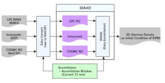 IDA4D 모델 구조