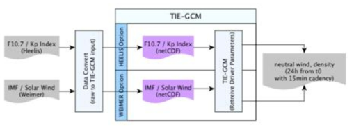 TIE-GCM 모델 구조